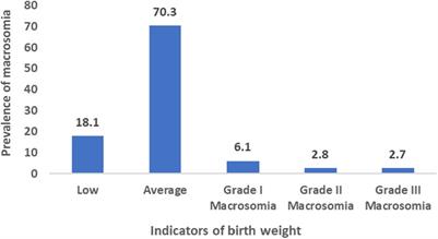 Prevalence and determinants of fetal macrosomia in Bangladesh